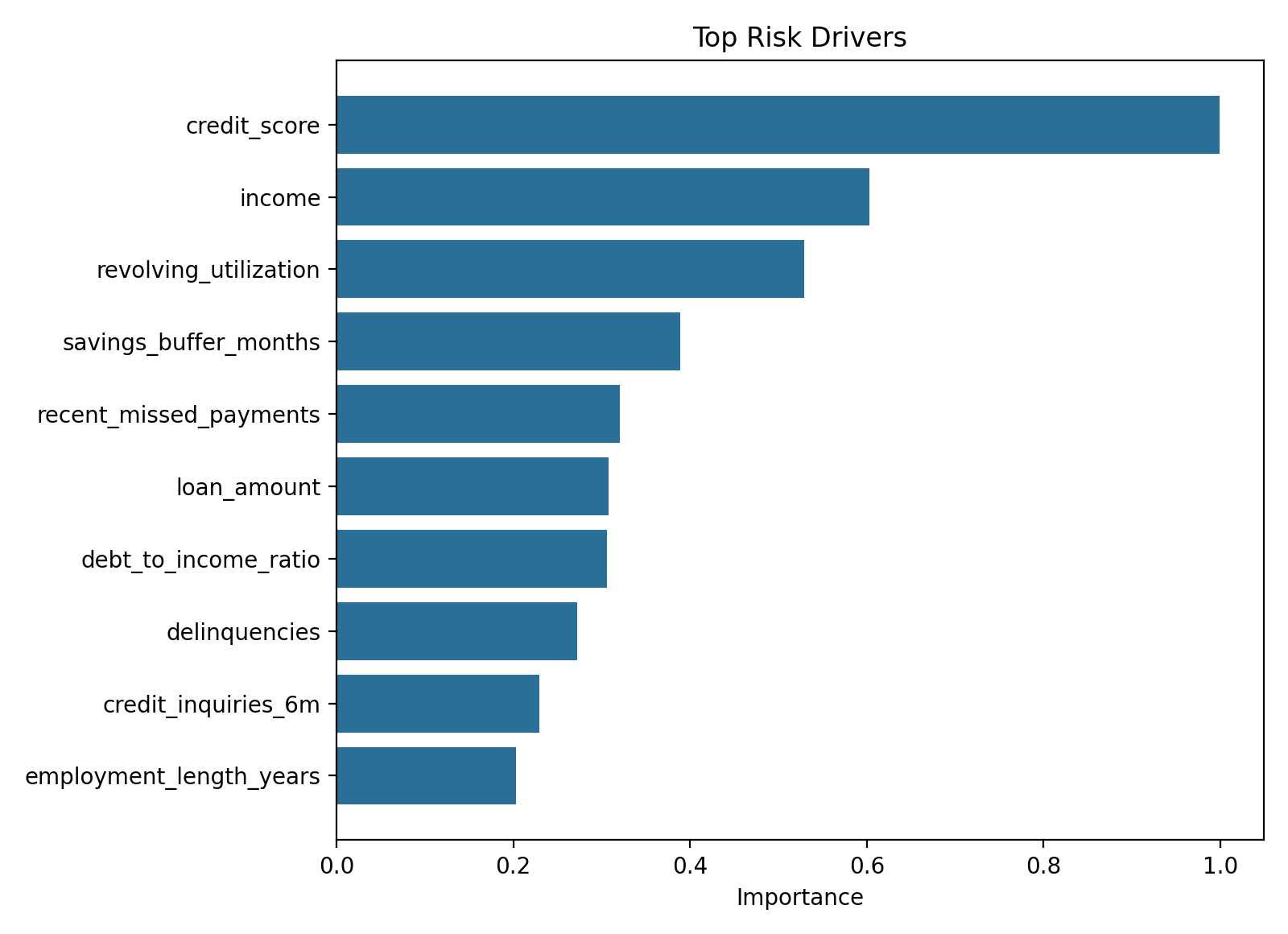 Feature importance chart showing top drivers of credit risk