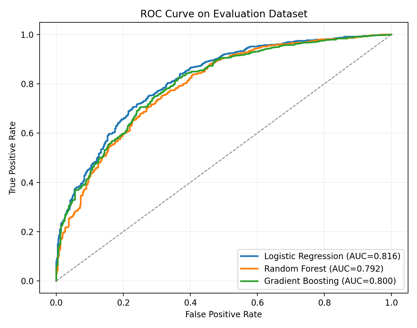 ROC curve comparison across evaluated credit risk models