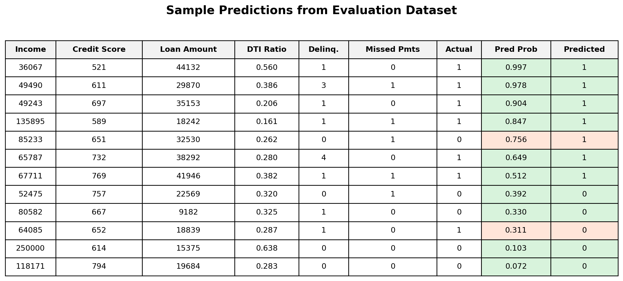 Sample predictions table from the credit risk evaluation dataset