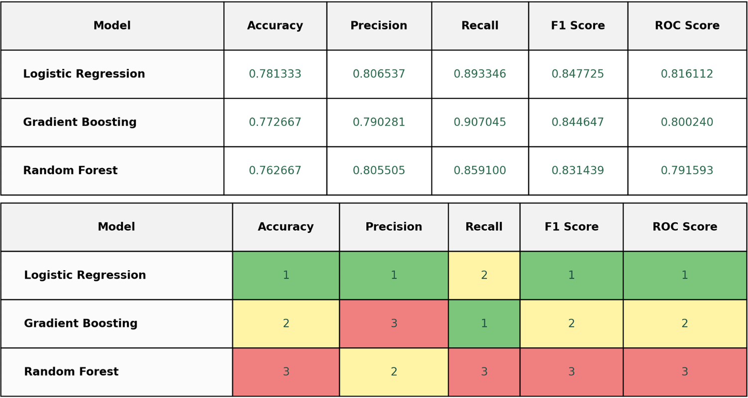 Credit risk model results table used as the main project thumbnail